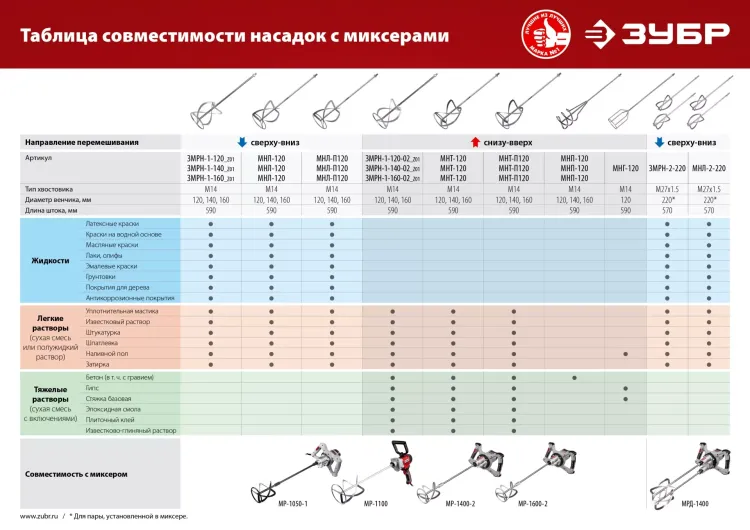 ЗУБР М14, d120 мм, насадка-миксер для тяжелых растворов снизу-вверх (МНТ-120) купить в Екатеринбурге