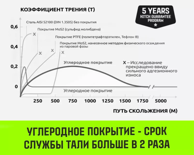 Таль ручная цепная HITCH CH200-G, 2 т, 9 м. Гальваническая цепь купить в Екатеринбурге