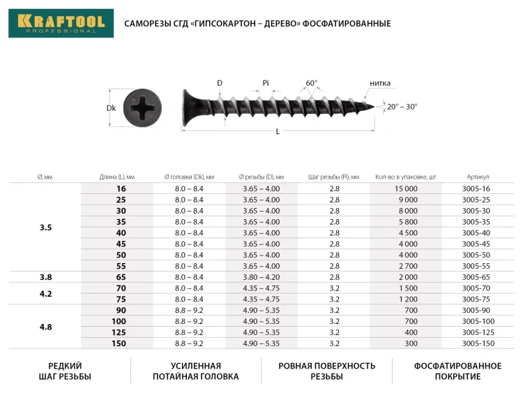 Саморезы СГД гипсокартон-дерево, 70 х 4.2 мм, 1 500 шт, фосфатированные, KRAFTOOL 3005-70 купить в Екатеринбурге