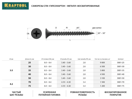 Саморезы СГМ гипсокартон-металл, 75 х 4.2 мм, 1 200 шт, фосфатированные, KRAFTOOL 3001-75 купить в Екатеринбурге