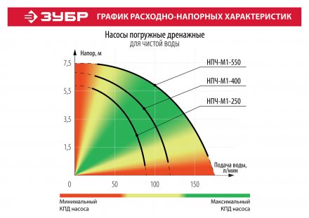 Насос дренажный НПЧ-М1-550 серия МАСТЕР купить в Екатеринбурге