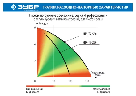 Насос дренажный НПЧ-Т7-550 серия ПРОФЕССИОНАЛ купить в Екатеринбурге
