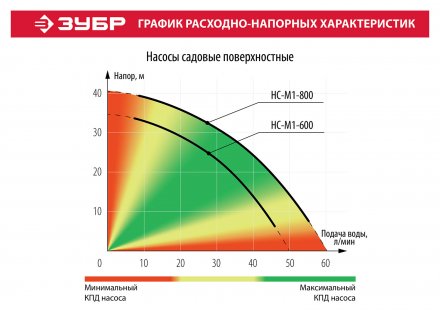 Насос поверхностный центробежный НС-М1-800 серия МАСТЕР купить в Екатеринбурге