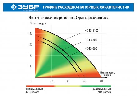Насос поверхностный центробежный НС-Т3-1100 серия ПРОФЕССИОНАЛ купить в Екатеринбурге