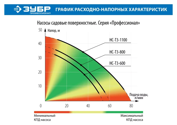 Насос поверхностный центробежный НС-Т3-1100 серия ПРОФЕССИОНАЛ купить в Екатеринбурге
