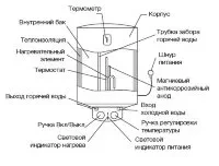 Водонагреватель ELECTROLUX EWH  80 Magnum Slim купить в Екатеринбурге