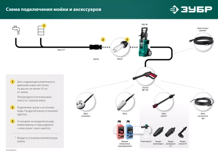 ЗУБР пистолет для минимоек МИГ-180 (70410-180) купить в Екатеринбурге