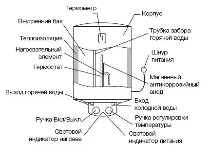 Водонагреватель ELECTROLUX EWH  80 Heatronic Slim купить в Екатеринбурге