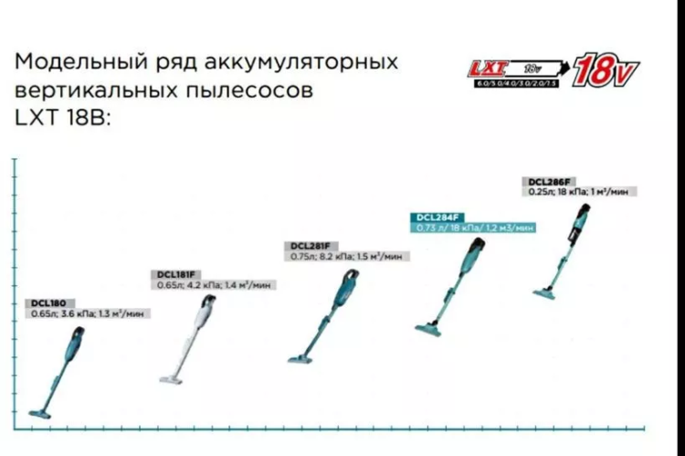 Аккумуляторный 18V пылесос DCL284FZ (без АКБ и ЗУ) купить в Екатеринбурге