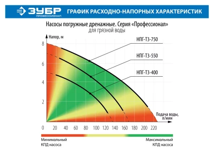 Насос дренажный НПГ-Т3-400 серия ПРОФЕССИОНАЛ купить в Екатеринбурге