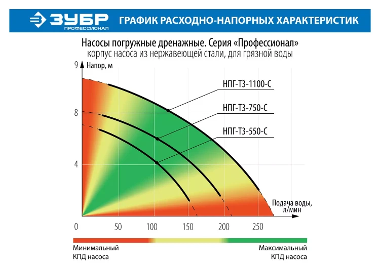 Насос дренажный НПГ-Т3-750-С серия ПРОФЕССИОНАЛ купить в Екатеринбурге