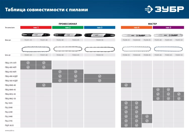 ЗУБР тип 5, шаг 0.325, паз 1.5 мм, 40 см, шина для бензопил (70205-40) купить в Екатеринбурге