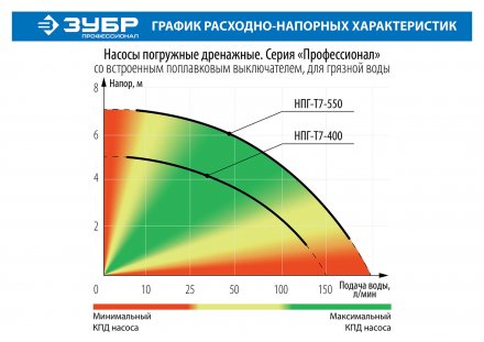 Насос дренажный НПГ-Т7-400 серия ПРОФЕССИОНАЛ купить в Екатеринбурге