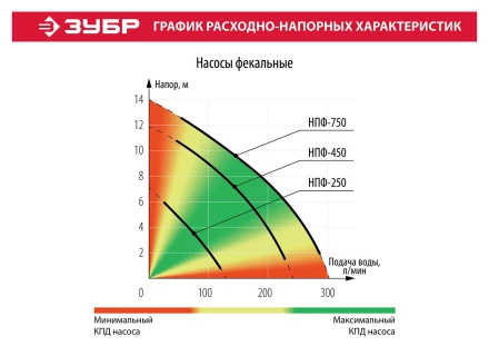 Насос фекальный НПФ-450 серия МАСТЕР купить в Екатеринбурге