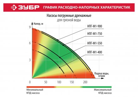 Насос дренажный НПГ-М1-400 серия МАСТЕР купить в Екатеринбурге