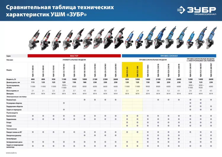 Машина углошлифовальная УШМ-П125-850 серия ПРОФЕССИОНАЛ купить в Екатеринбурге
