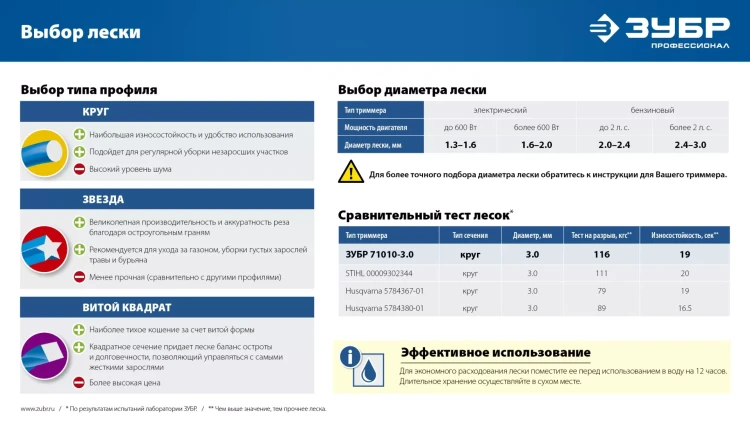 ЗУБР КРУГ, 3.0 мм, 15 м, леска для триммера, Профессионал (71010-3.0) купить в Екатеринбурге