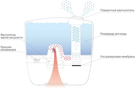 Увлажнитель ультразвуковой  BALLU UHB-240 yellow/желтый Disney купить в Екатеринбурге